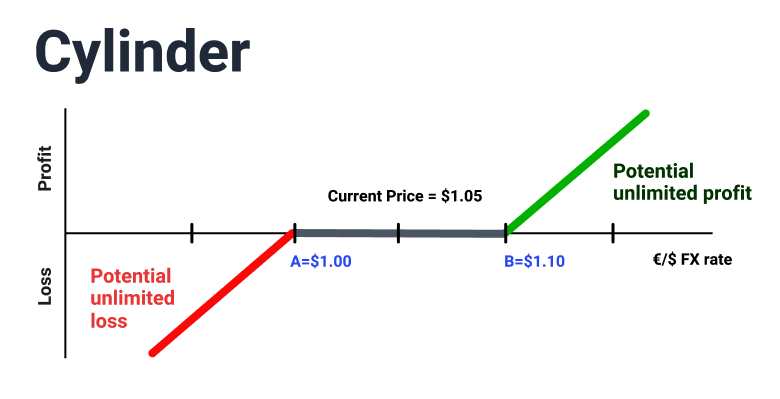 How does hedging forex with a forward differ from a cylinder?